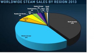 Steam с нов рекорд – 75 милиона активни играчи
