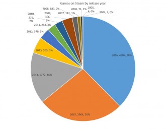 38% от всички игри в Steam са излезли... само тази година