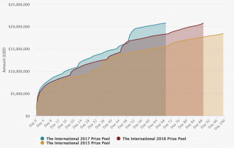 The International 2017 отново с рекорден награден фонд