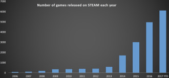 Над 6000 нови игри в Steam за 2017 година